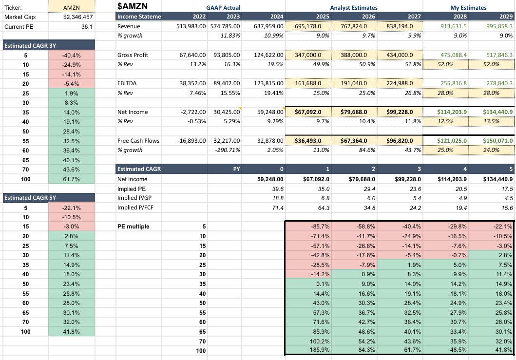 Quantitative 분석 - 과연 $AMZN 아마존은 싼가?🔥
지난번 올린 qualitative 분석에 이어 아마존이 어떻게 5년안에 두배 성장이 가능한지 분석해보도록 하겠다.👇

주가를 판단할 때 나는 총 세가지 매트릭스를 기준으로 판단을 하는 편이다.

1. 매출 성장
2. 마진
3. PE 멀티플

그럼 각각 부분에서