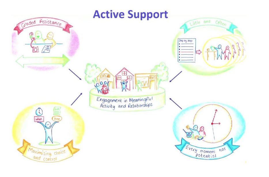 We use "Active Support" to help people learn every day skills, and enhance independence as much as possible, as part of our PBS (Positive Behaviour Support) approach.

Supporting people to enhance every day skills, means people can have even more choice + control in their lives.