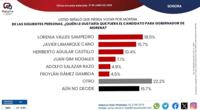 Soc_PoliticaMX's tweet photo. 🗳MÁS DE LA MITAD DE SONORENSES RESPALDARÍAN A MORENA CON LA SENADORA LORENIA VALLES POR LA GOBERNATURA EN 2027

•El 18.5% de los sonorenses votarían por #Morena con @loreniavalles_ en las próximas elecciones para la gubernatura, según la más reciente encuesta de Massive Caller. https://t.co/3YO9ARAMU9
