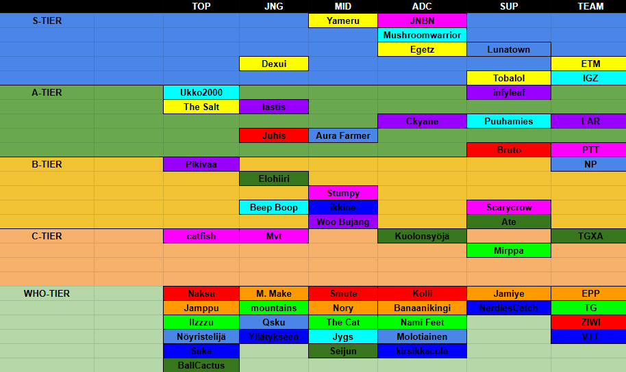 FCL TIER LIST! MIELIPITEET OMIA, JOISTAI JENGEIST EI TARPEEKS DATAA NII NÄYTTÄKÄÄ SPLITIL MIHIN KUULUTTE!