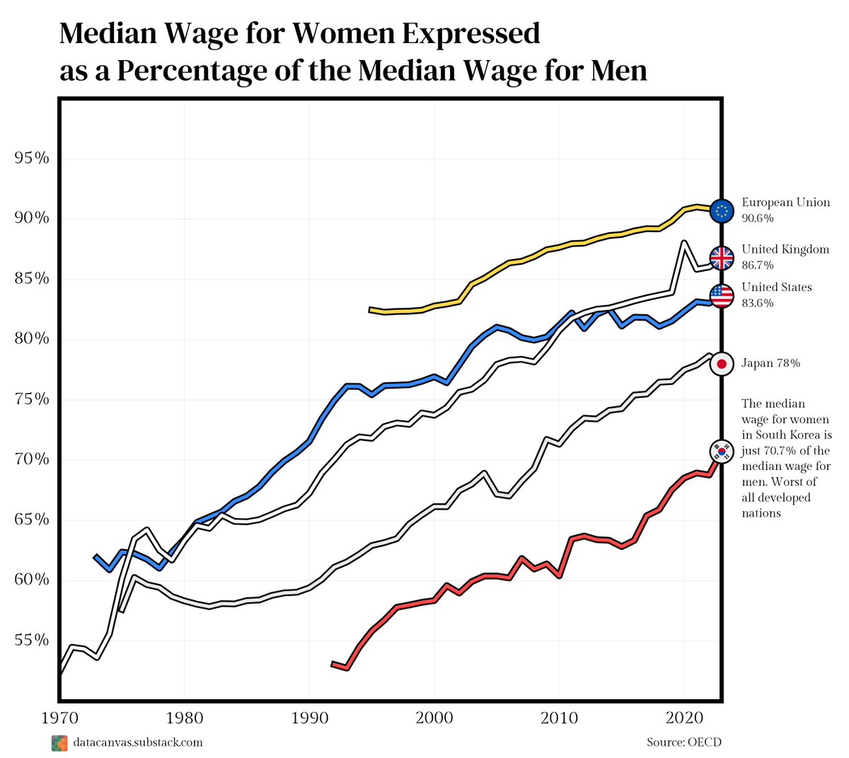 This data doesn’t account for positions, age, and so on. It’s still interesting to see just how much the median age for women and men differ in countries like South Korea or Japan.
#Wage #Gender #Datavisualization