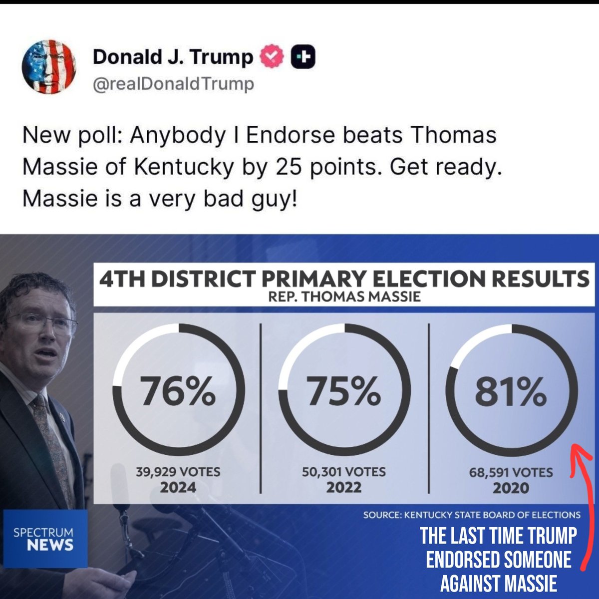 It's going to be extremely satisfying to watch Massie rout whoever the Trump swamp puts up against him.