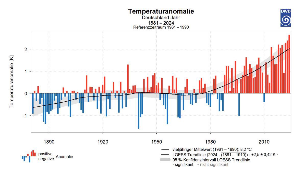 „Früher nannte man das einfach Sommer!“
🤡🤡🤡

dwd.de/DE/leistungen/…