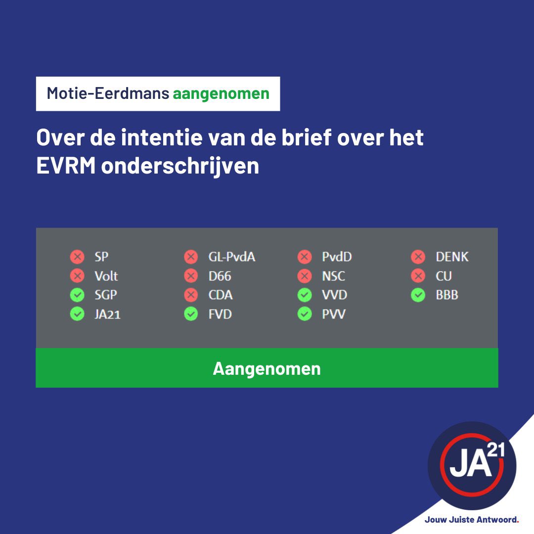 Motion passed in parliament! ✅

Nine EU countries want to return to the original intention of the ECHR, so that criminal asylum seekers can be deported. The Netherlands remained silent. Thanks to <a href="/JuisteAntwoord/">JA21</a>’s <a href="/Eerdmans/">Joost Eerdmans</a> motion, we are now joining them.