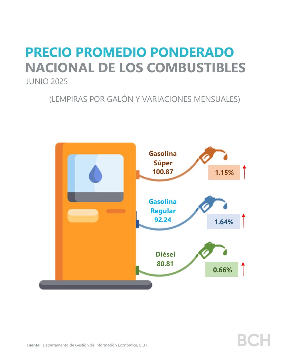 3/5 Las variaciones de precios de los combustibles de uso vehicular aportaron al crecimiento de 1.90% en el rubro “Transporte”, comportamiento aminorado por el subsidio estatal por cinco semanas consecutivas a la gasolina regular y diésel.
