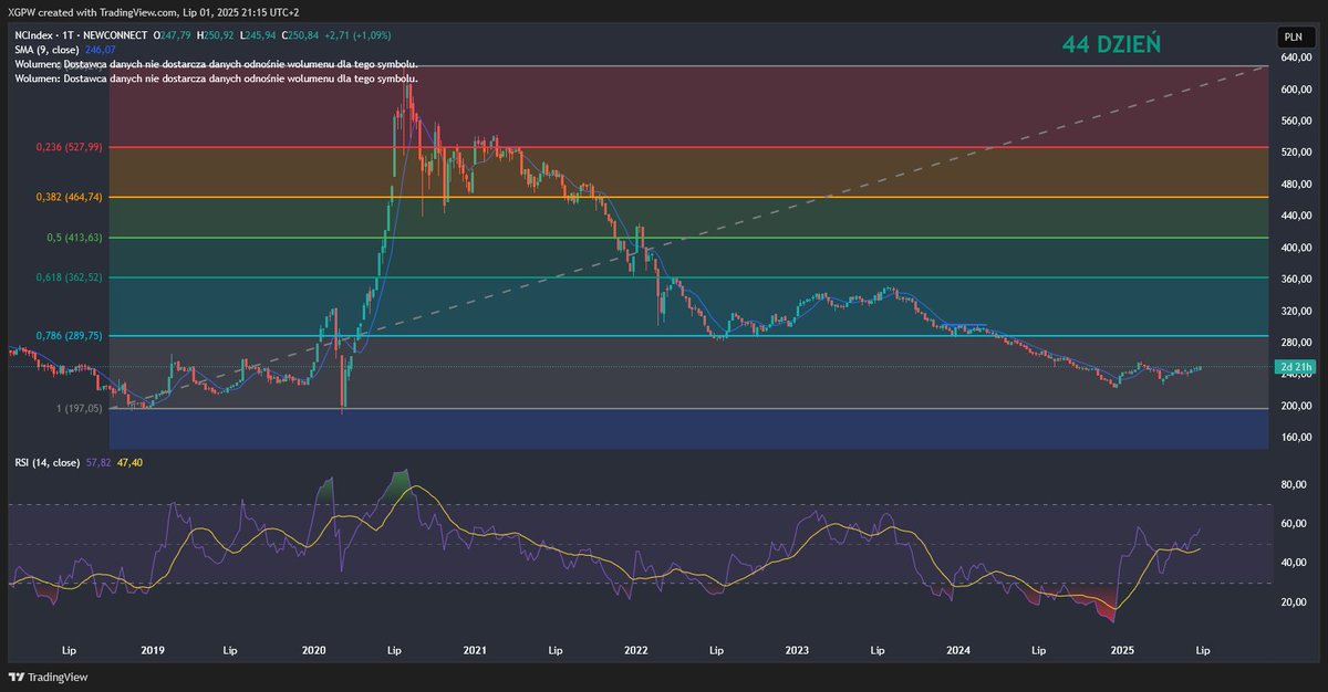 PsychologRynku's tweet photo. Dziś był 44-y dzień odrodzenia rynku #Newconnect: 250,84 pkt #NCINDEX +1,70 % Dzisiejsze (01.07.2025r.) gwiazdy* NewConnect:
#HILANDER +32,48 %
#PGMSA +13,99 %
#ECL +13,55%
-----------------------
Najwyższe obroty ** :
#PGMSA (+13,99 %) 10,8 mln
#SCANWAY ( +12,56 % ) 2,0 mln
w kolejce czekają spółki : szczegóły na grupie Klubu Inwestora Online :
🔗https://t.co/3ptv2V0W1t
*minimalny vol ponad 100 tys zł
** powyżej 1 mln zł
#giełda #akcje #newconnect #ncindex #inwestycje #zysk #spekulacje #ODRODZENIENC #klubinwestoraonline