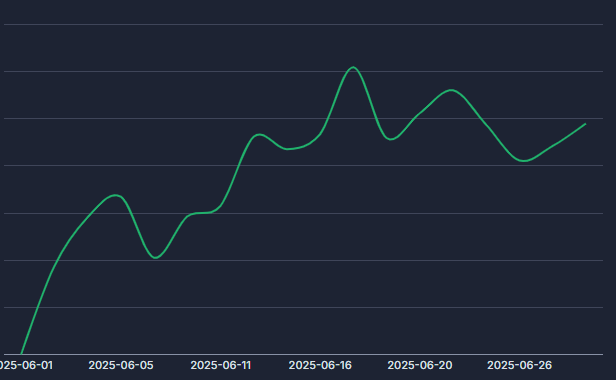 MephistoTrader's tweet photo. Junio 2025🟢 un mes de menos a más sobre todo por tener FOMO por perderme  setups y terminar comprando en el peor sitio con más size. Lo que tengo que mejorar principalmente en el próximo mes es darle fuerte a lo mejor. https://t.co/yMWS19TCr7