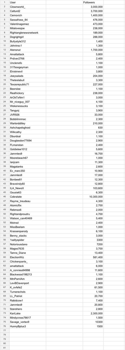 greendragonhq's tweet image. A few weeks ago I started tracking all the MAGAts that have blocked me.

Everyone on the list is verified and has a sizable audience. 

I have never blocked a single person and never will. 

Because I’m not a sensitive snow flake!

❄️❄️❄️❄️