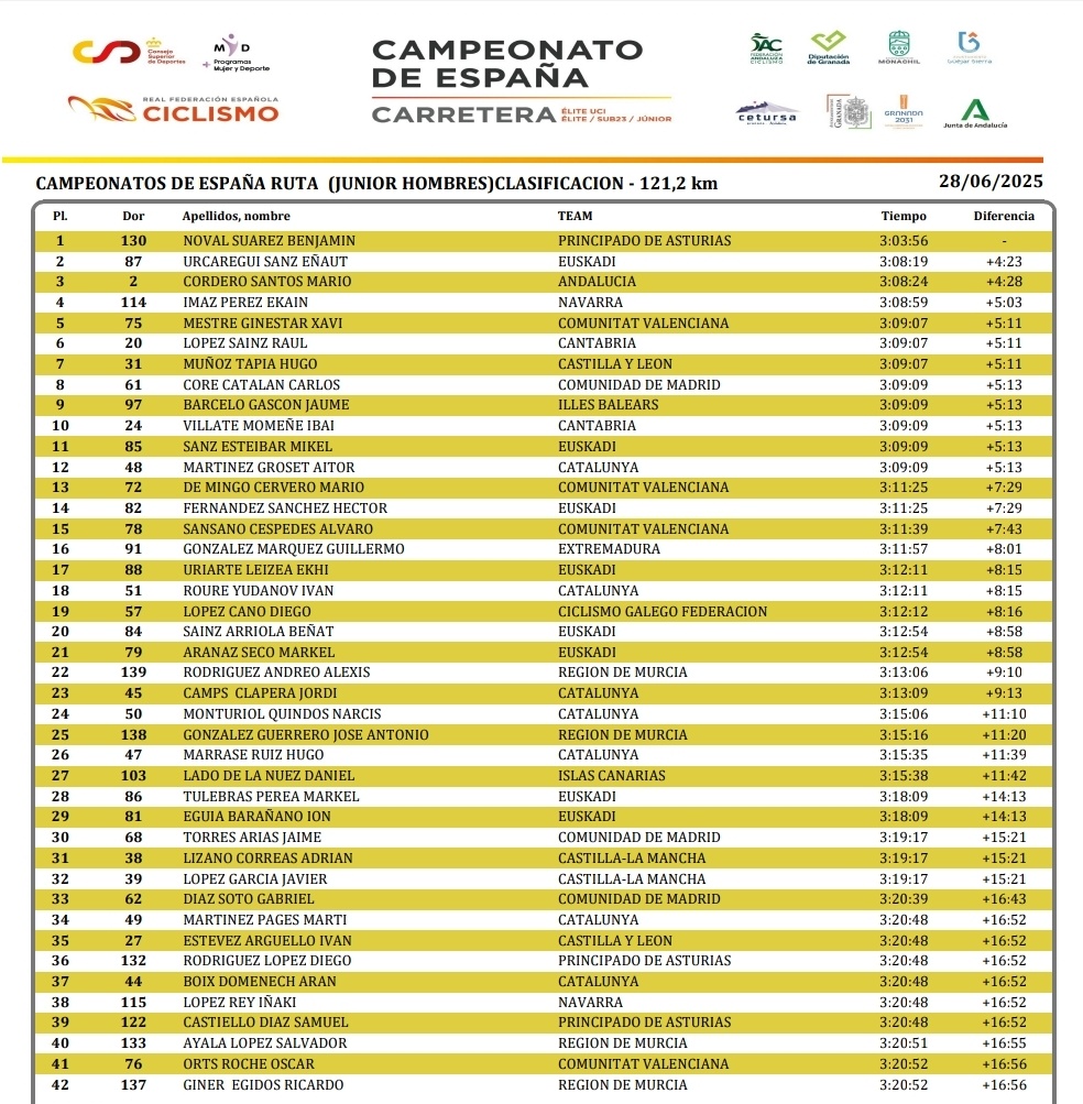 🔚 #CEGranada25 🇪🇦

😎 Gran experiencia sumada para nuestros cuatros representantes en la prueba en línea del Campeonato de España.

📊 José Antonio González "Coppi" (25º) entre los supervivientes de la exigente y calurosa jornada, dominada por B. Noval (Asturias - <a href="/MMR_Academy/">MMRACADEMY</a>).