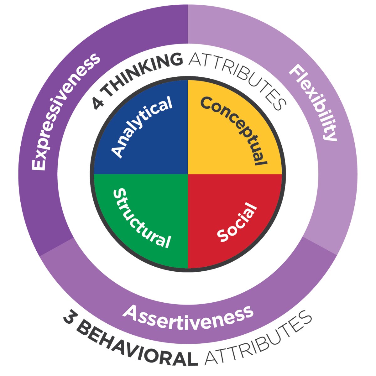 Incredible experience at our All Hands this week with Elizabeth Vidon leading the Emergenetics program! A powerful way to learn how we think, connect, and collaborate. Thank you!

#Emergenetics #TeamBuilding #GWSC