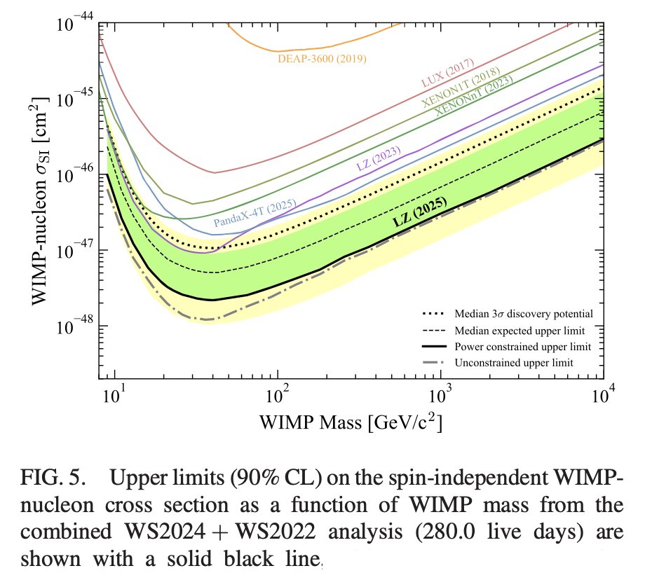 Physical Review Letters (@physrevlett) on Twitter photo The LUX-ZEPLIN Collaboration places world-leading constraints on spin-independent and spin-dependent WIMP nucleon cross sections
Letter: go.aps.org/40lGQd9 #OpenAccess
PhysMag: go.aps.org/4lyYfqK The LUX-ZEPLIN Collaboration places world-leading constraints on spin-independent and spin-dependent WIMP nucleon cross sections
Letter: go.aps.org/40lGQd9 #OpenAccess
PhysMag: go.aps.org/4lyYfqK
