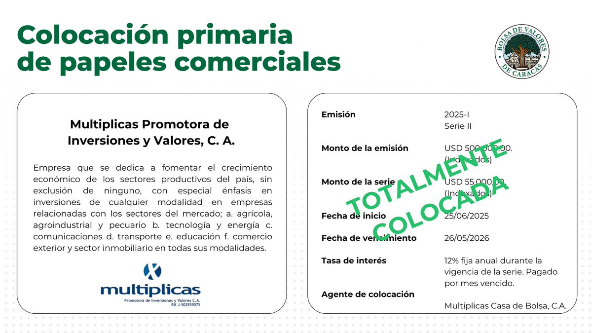 Bolsacaracas's tweet photo. Totalmente colocada la serie II, de la emisión 2025-I, de la colocación primaria de papeles comerciales de la empresa Multiplicas Promotora de Inversiones y Valores, C. A., por USD$. 55.000,00.

#1jul https://t.co/68E7dFeQ8n