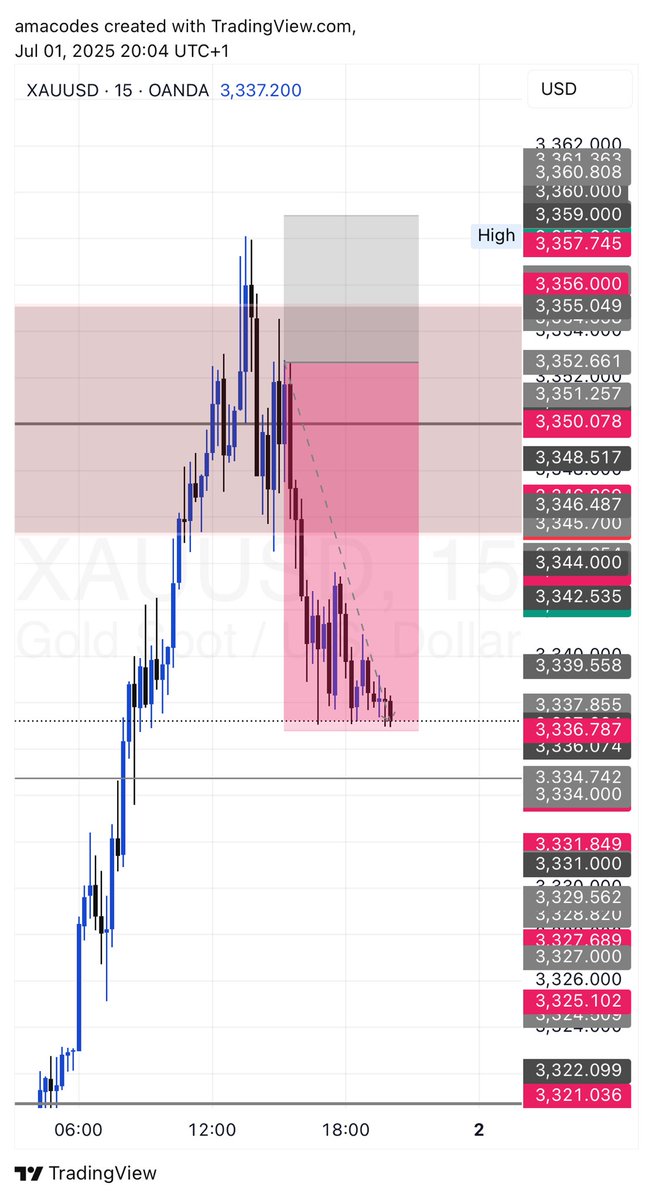 First Day of the month of July ✅

#xauusd #gold