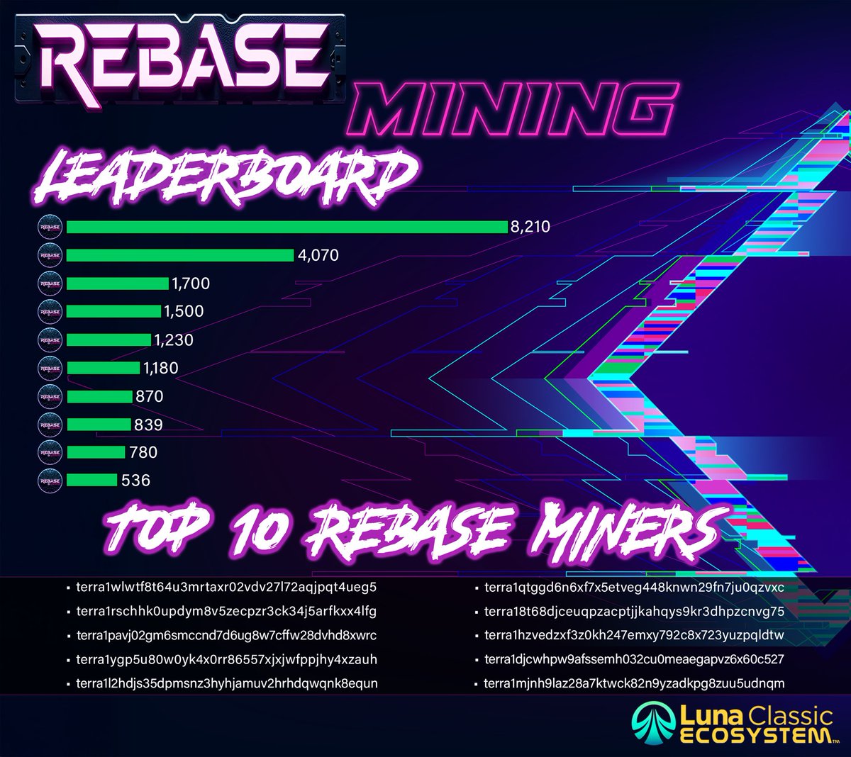 🚀 Exciting News from #RebaseToken! 

⚒️ Every Monday, we distribute miner payouts focused on reducing $reBASE and $USTC Supply. Our unique approach to mining is geared towards reducing $USTC supply, no other project does this! 

Benefits? Earn rewards, support a sustainable