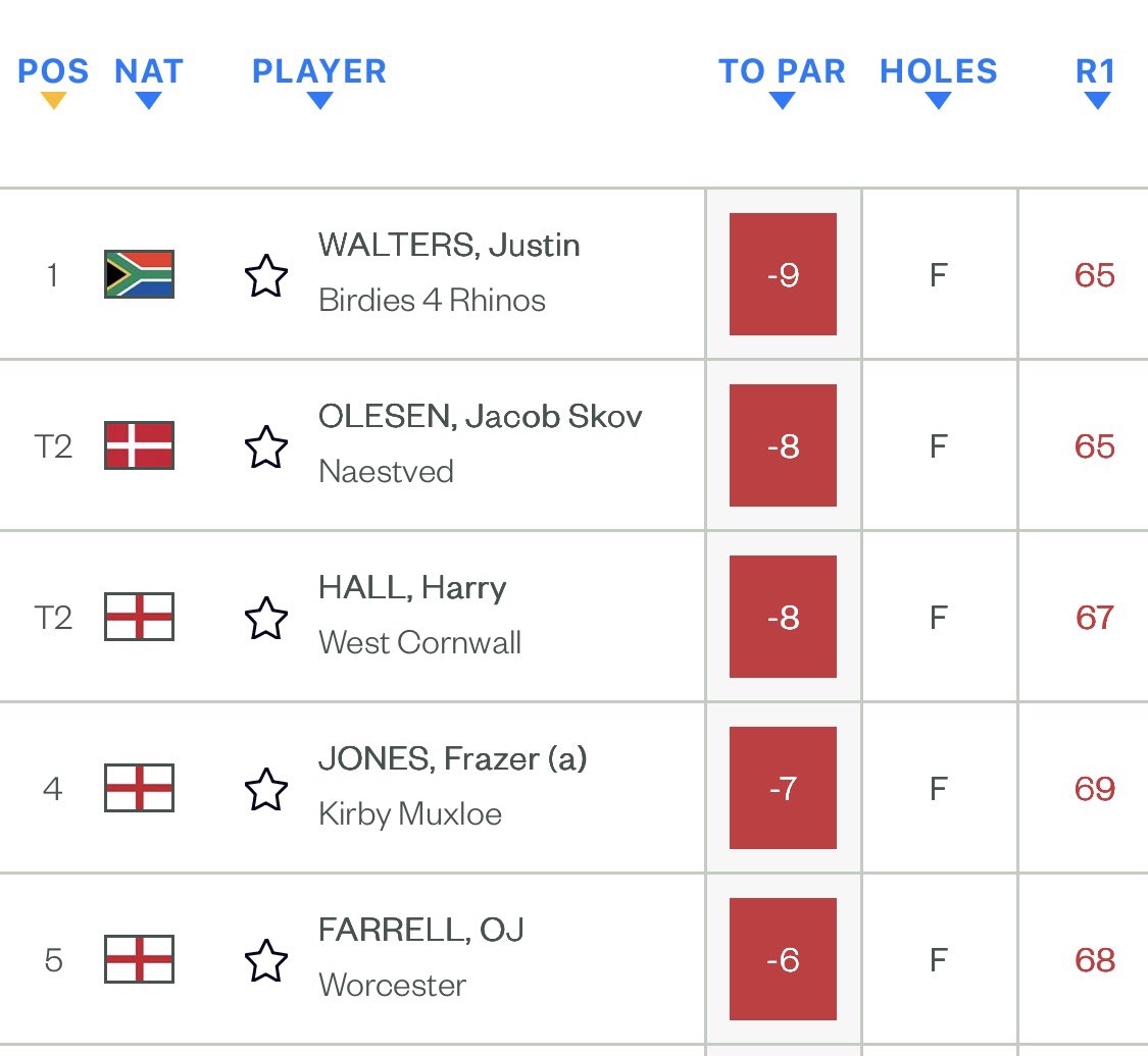 Frazer Jones just birdied 5 of his last 7 holes to get through at Burnham &amp; Berrow. What a way to qualify for your first major!