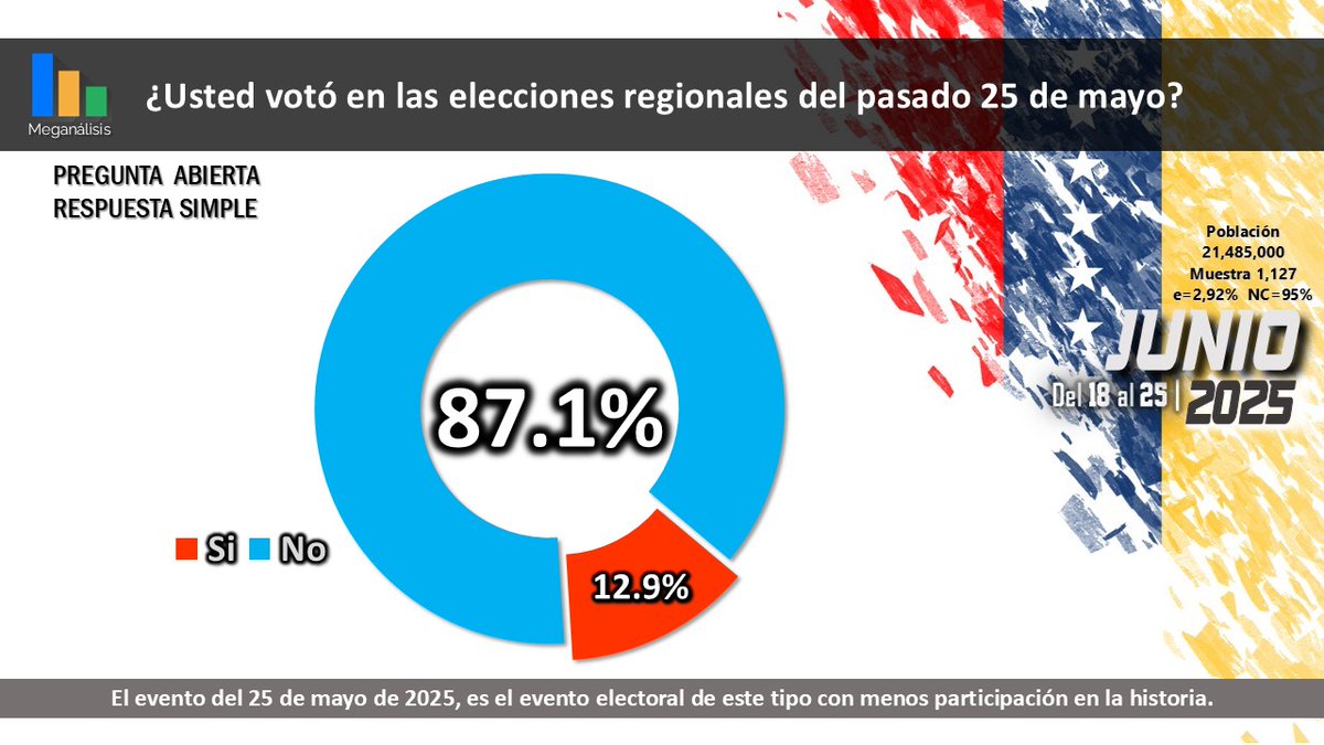 Encuesta CATI
Verdad Venezuela - Junio 2025

El evento electoral regional del 25 de mayo pasado, es el evento de este tipo con la menor participación de la historia venezolana, solo 12.9% afirma haber votado.