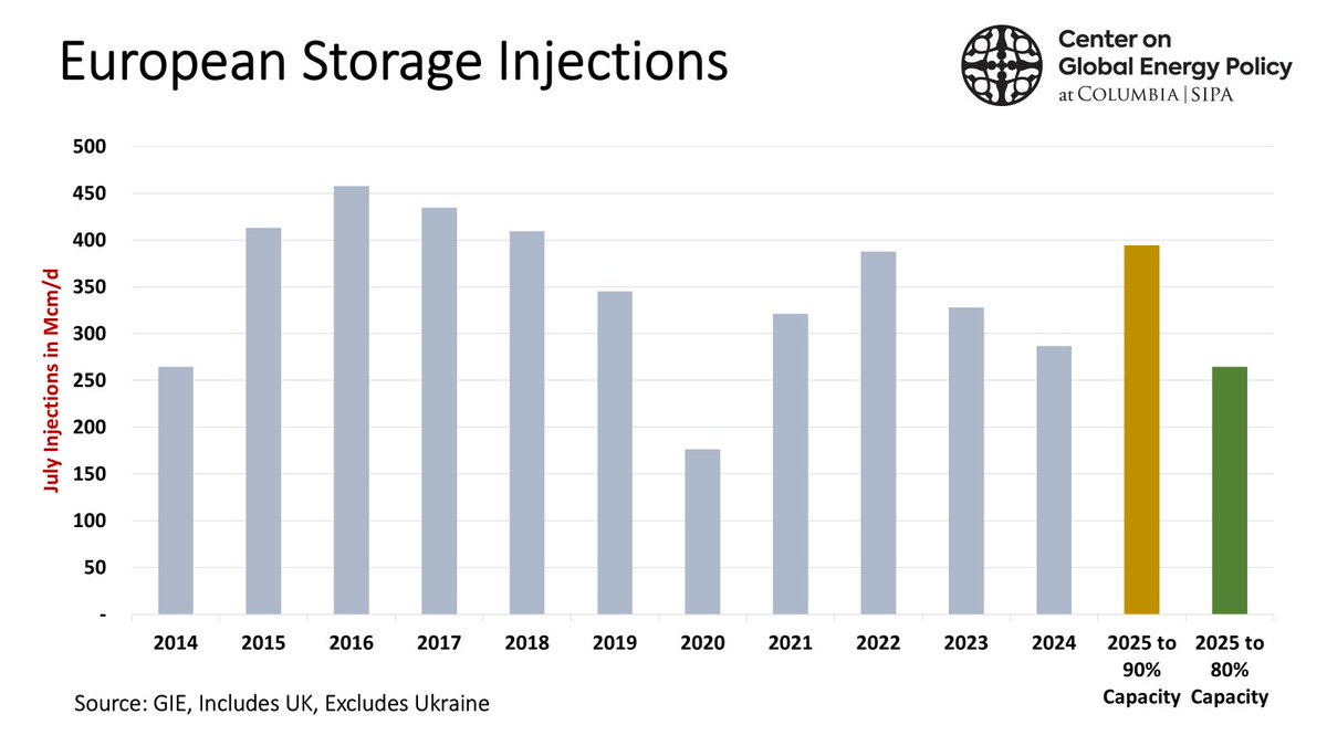 July injections will need to be 400 Mcm/d to reach 90% capacity, 265 Mcm/d to reach 80%. Prior to Russia's invasion of Ukraine, this injection rate to reach 90% was ordinary. Now it's a stretch, as seasonal demand has likely bottomed, which means #LNG imports need to rise. #ONGT