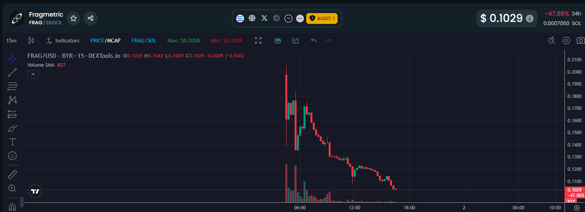 Independente se deu lucro,ficou no 0x0 ou prejuízo, esse comportamento é de um SCAM
Melhor a comunidade BR esquecer e partir para a próxima, já servimos de liquidez de saída, já era.
Não voltem a comprar porque pode subir e dar o segundo golpe na comunidade.
<a href="/fragmetric/">Fragmetric</a>
