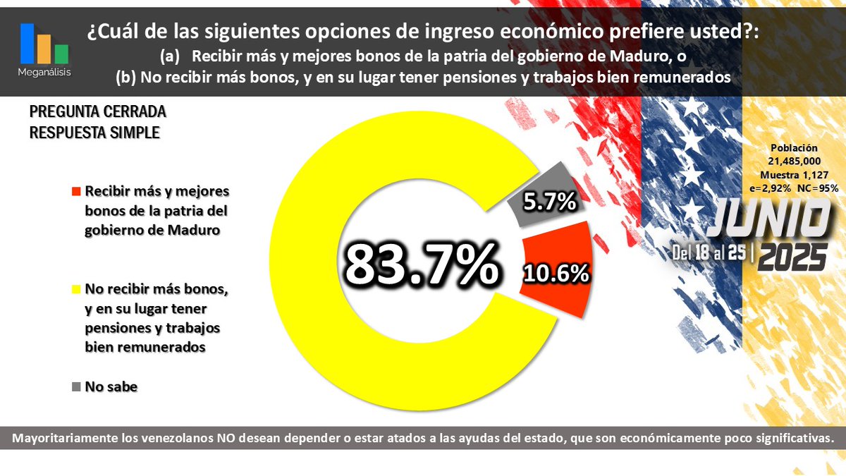Encuesta CATI
Verdad Venezuela - Junio 2025

Mayoritariamente (83.7%) los venezolanos NO desean depender o estar atados a las ayudas del estado, que son económicamente poco significativas.