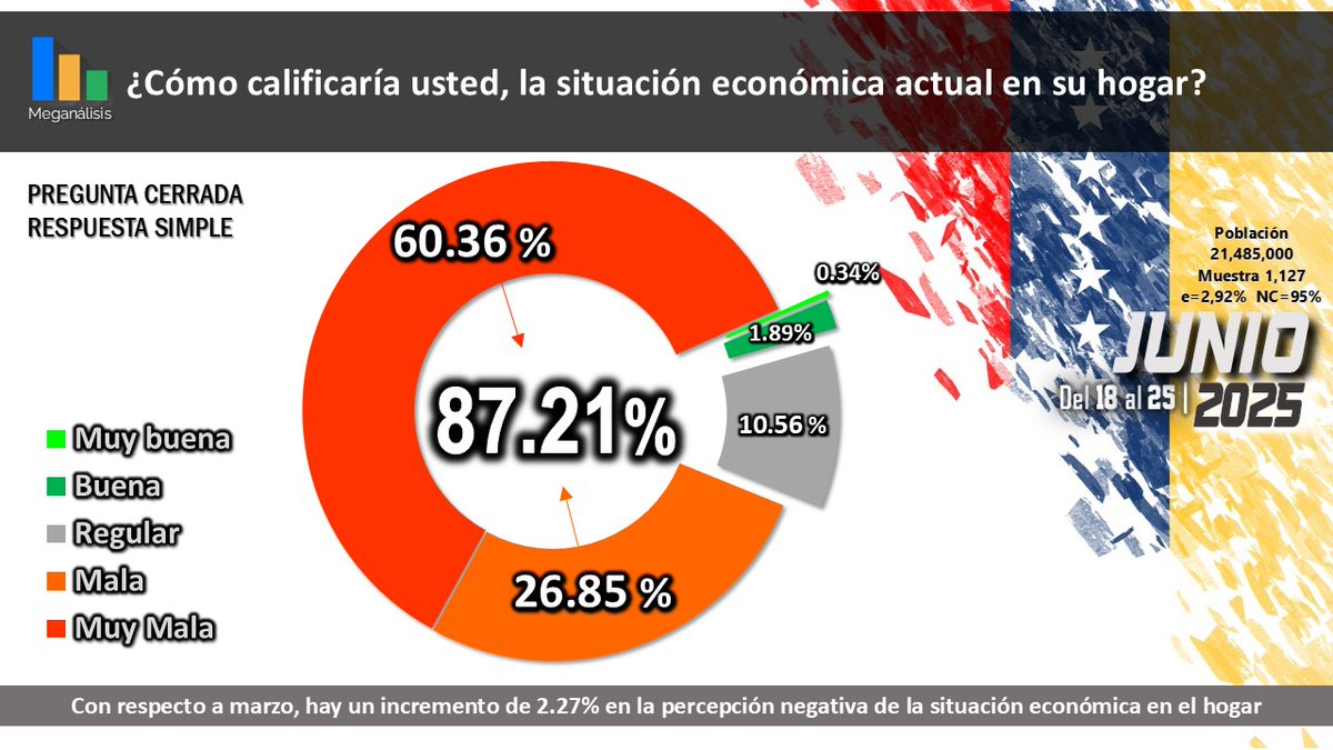 Encuesta CATI
Verdad Venezuela - Junio 2025

El 87.21% considera que la situación económica actual de su hogar, es negativa. 
Esta percepción aumentó un 2.27% con respecto al mes de marzo.