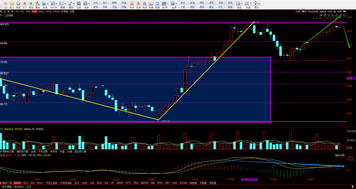 上证综指数2025-07-01复盘分析：  
当前走势：30min正处于上涨的走势类型的离开段，且未完成，但随时结束
操作建议：关注1/5min是否出现背驰来判断30min向上线段是否完成，已有仓位持仓观望，不开新仓 ；创出新高后如背驰随时减仓
预测：短期会破3462点新高后会有向下的调整的预期