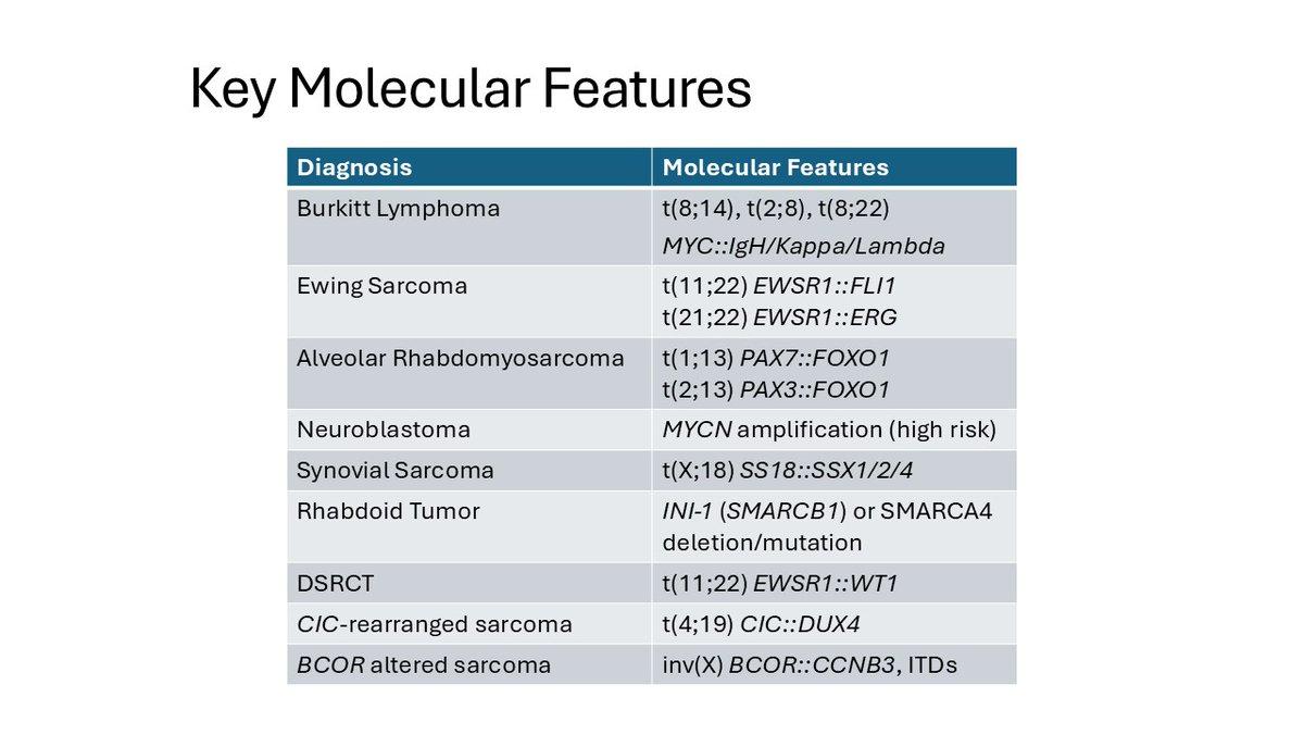 MArnold_PedPath's tweet image. Happy July 1!
Thank you so much to all who joined me live yesterday to talk about #PediPath small round blue cell tumors. Sharing some highlights and check out the replay here: youtube.com/playlist?list=…
#BSTpath #Oncology
