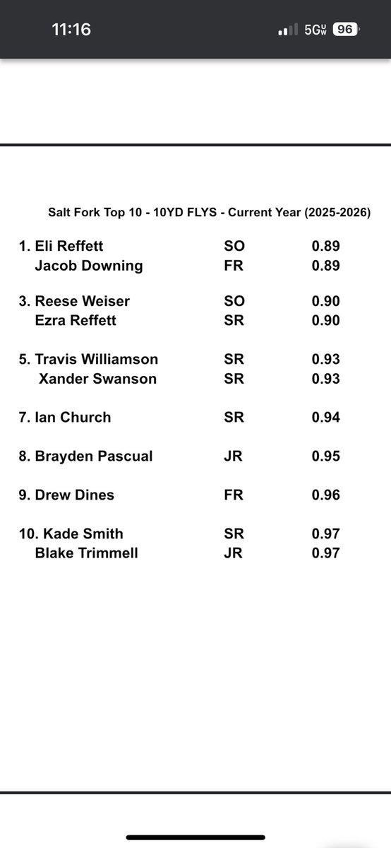 Halfway through the summer and we have had some 🔥 numbers in 40s and fly 10s!
Xander Swanson take over the top spot all time in the 40!
FRESHMAN Jacob Downing ties for #2 all time with three of the best!
Lots of new names moving up the boards!
How fast will July be?!
⚡️⚡️⚡️🐄