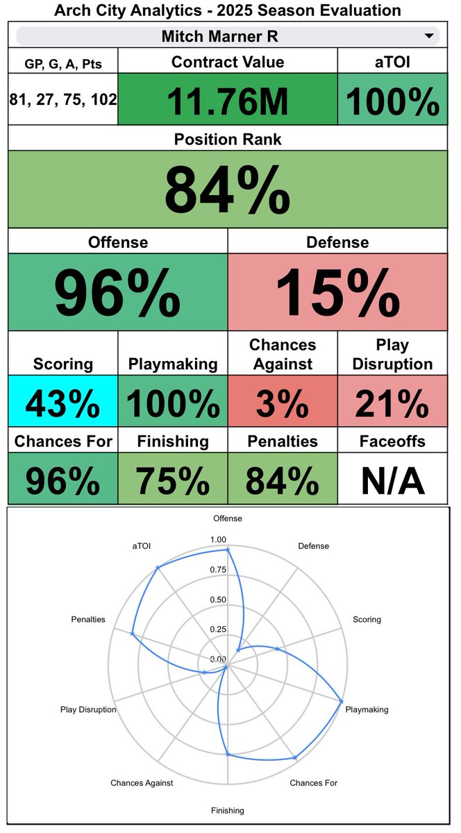 ArchAnalytics's tweet image. 8x12M for Marner, which is pretty fair compared to what we calculated. Might have taken a slight tax free discount when considering the new cap level. Curious to see how he does without the #LeafsForever pressure. #VegasBorn
