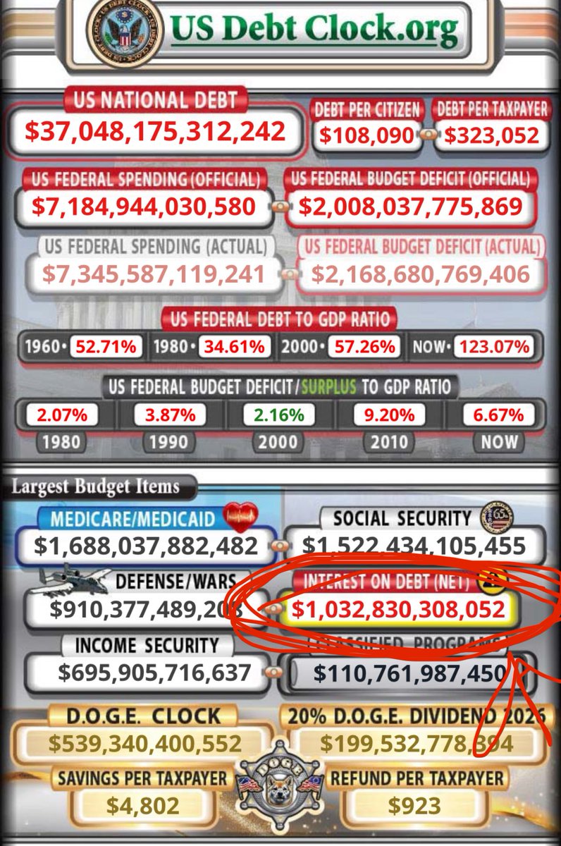 Joeldt12's tweet photo. @elonmusk Interest on the debt now exceeds defense spending. 1 trillion in interest. This cannot be sustained. We must end the Federal Reserve make our own interest free money. https://t.co/FJaRQJ8LA1