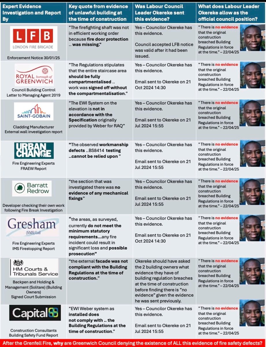 Building Safety Scheme (LFRB) (@polluterpaysbsb) on Twitter photo BREAKING <a href="/Royal_Greenwich/">Royal Borough of Greenwich</a> Council denying for 10 weeks all expert evidence of dangerous fire safety defects exist at 8 tall blocks of flats.
Is this #Labour run Council acting to protect Labour's new master builder Barratt Redrow from paying out vast sums to fix the defects? BREAKING <a href="/Royal_Greenwich/">Royal Borough of Greenwich</a> Council denying for 10 weeks all expert evidence of dangerous fire safety defects exist at 8 tall blocks of flats.
Is this #Labour run Council acting to protect Labour's new master builder Barratt Redrow from paying out vast sums to fix the defects?
