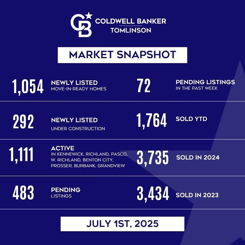 cbtabs's tweet photo. 👉Check out this week's market snapshot!📸 https://t.co/KiUSIAnIFf