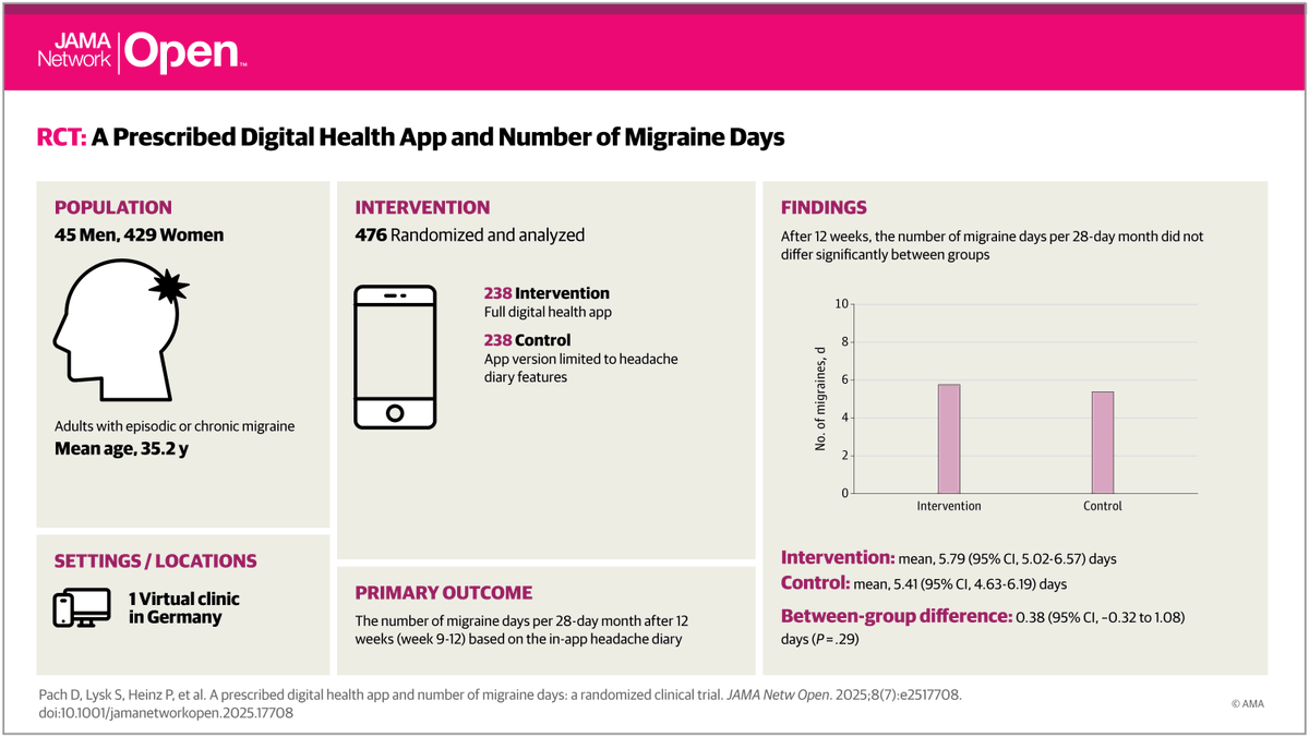 JAMANetworkOpen's tweet photo. RCT: A prescribed digital #migraine health app was not superior in reducing migraine days compared with a basic headache documentation control app. https://t.co/zse44ncSUw @pach_dr @ulrike_held https://t.co/v2WrYsSj1Q
