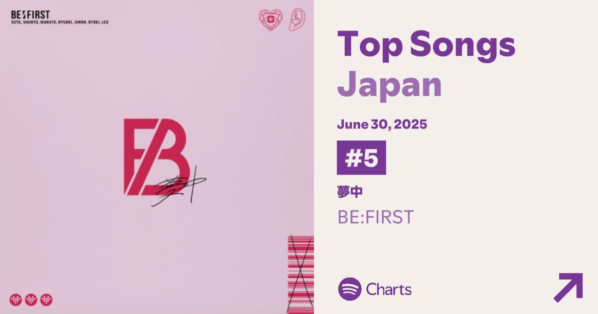 📢6/30 JAPANDAILY TOP Spotifyチャート

BE:FIRST  /夢中

🎧 open.spotify.com/track/7KNY1e9x…

#5(↑1)

Streams：239348(-21,489)

ピークです！
再生回数は大幅ダウンのため、油断せず
引き続き、プレイリストを活用ください！