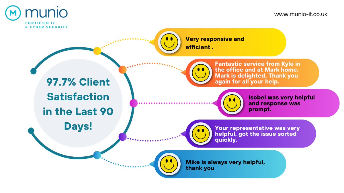 Munio_IT's tweet image. ✨ Client Satisfaction Snapshot ✨
97.7% positive feedback over the last 90 days!
Huge thanks to our amazing team &amp;amp; loyal clients. We're committed to delivering quality—every day.
👉 munio-it.co.uk

#ClientFeedback #TeamExcellence #GoMunio #ContinuousImprovement