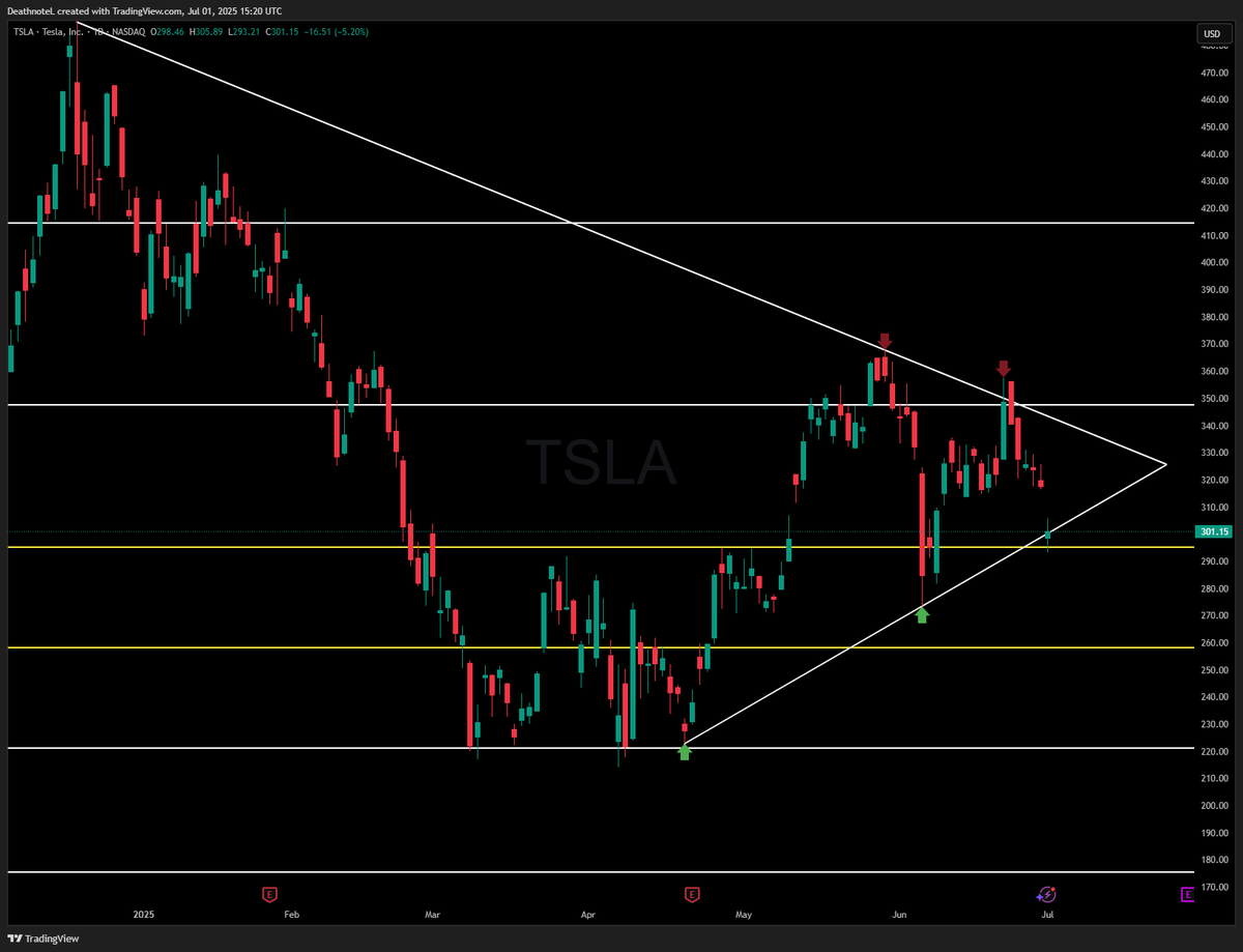 TheSwingTraderr's tweet image. It’s crucial that $TSLA bounces off this trendline and holds $300 heading into July.
If it fails here, the structure breaks but a strong hold could kick off a bullish start to the month.