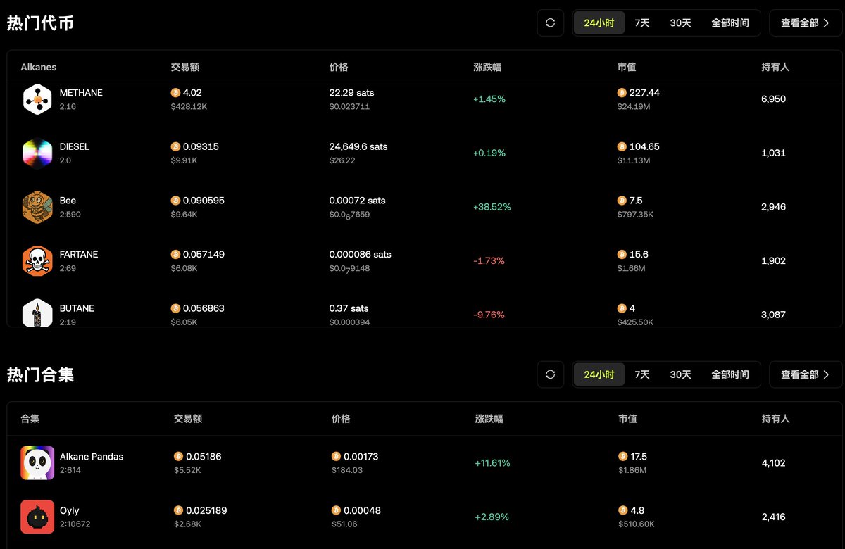📰#Alkanes协议  数据分析 &amp; 7.1 观察日报】

🐝 #Bee 社区活跃度提高，今日价格逆势拉升；
🐼 #Pandas 今日发布了智能合约 PVP战斗游戏。
🌍 #Diesel 地址和大户持仓占比持续提升，近日关注度和成交均有提升；

以下👇是具体分析：

#methane 甲烷
地址：6950；价格：238u/张；成交：433k。