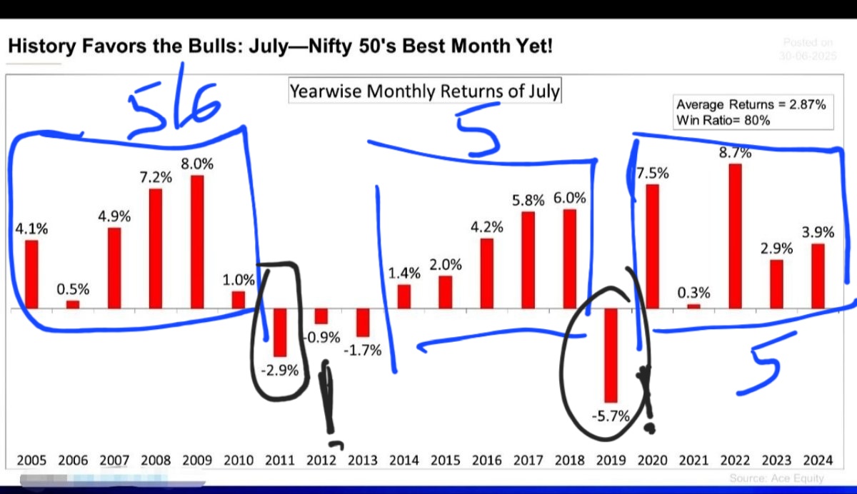 abhymurarka's tweet image. TV channels are telling July is historically a great month for markets delivering positive returns in 8 out of 10 times. Average returns of 3.5%

If we are playing historical pattern matching, how is this pattern?