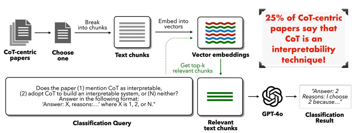Language models can be prompted or trained to verbalize reasoning steps using Chain of Thought (CoT). Despite prior work showing such reasoning can be unfaithful, we find that around 25% of recent papers that use cot still mistakenly claim CoT as an interpretability technique.