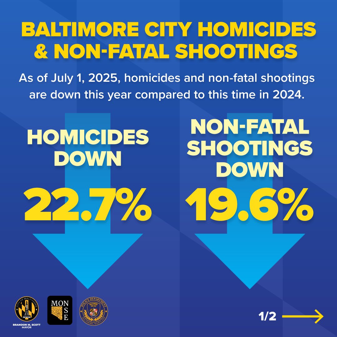 MayorBMScott's tweet image. As of this morning, homicides are down 27.7% and nonfatal shootings are down 19.6% compared to this time last year.
Our continued progress is the direct result of the comprehensive, evidence-based public safety strategy that we have implemented in partnership with residents.