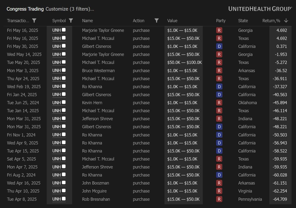 美國國會議員和內部人士正在“瘋狂購買”UnitedHealth Group（UNH）股票，總額達3200萬美元，暗示這可能是UNH股價即將反彈至歷史高點（630.73美元）的信號。  1. 國會議員與內部人士購買UNH股票的背景：國會議員和內部人士在2025年購買了價值3200萬美元的UNH股票，反映對UNH ...