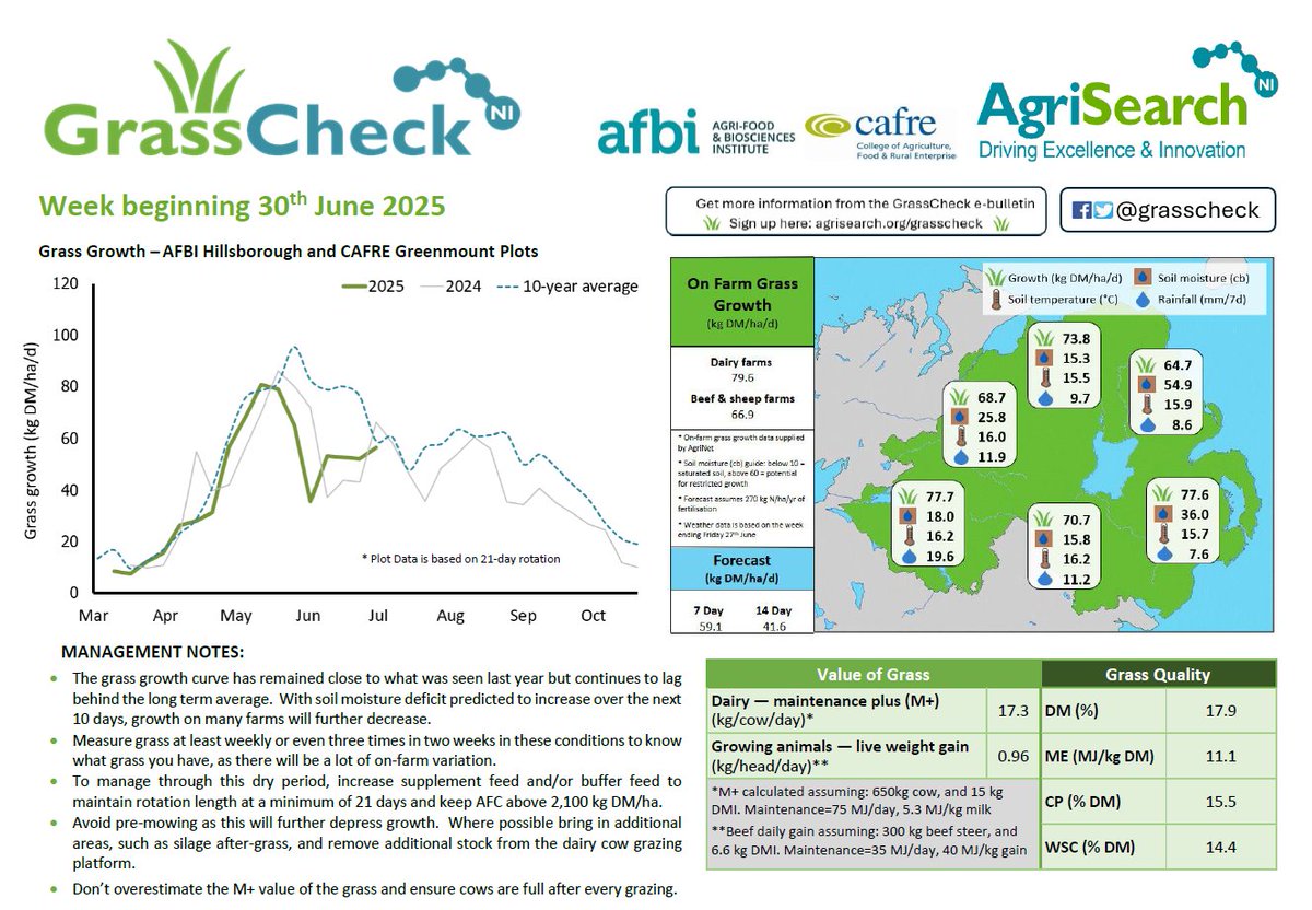 GrassCheck's tweet image. Grass growth curve has remained close to what was seen last year but continues to lag behind the long term average.  With soil moisture deficit predicted to increase over the next 10 days, growth on many farms will further decrease. agrisearch.org/grasscheck