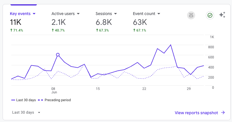 MessierM87's tweet photo. M E S S I E R | P2P Exchange
New users and projects are swapping tokens without Slippage, Token Tax, or MEV losses! 🫰
Here’s a look at the latest 30D stats:
Active Users: 2.1K (↑ 40.7%)
Sessions: 6.8K (↑ 67.3%)
Event Count: 63K (↑ 67.1%)
Key Events: 11K (↑ 71.4%)
🧵👇