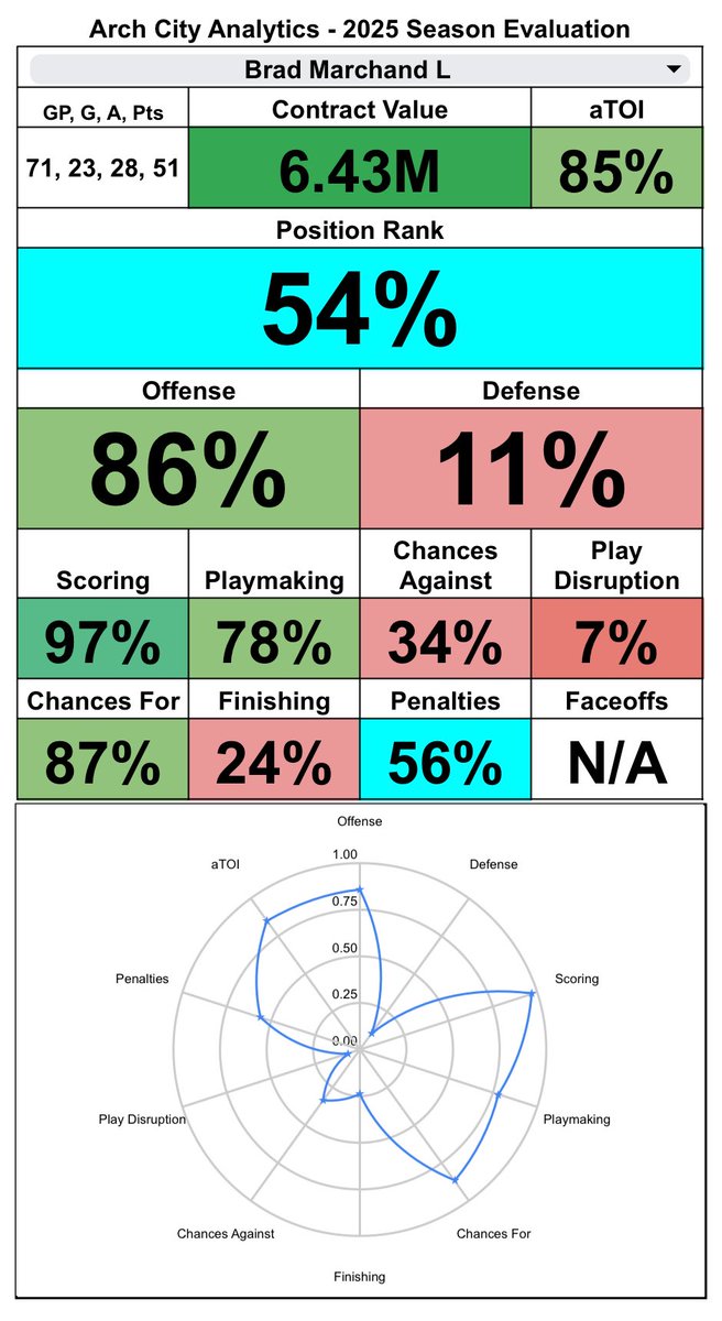ArchAnalytics's tweet image. Ekblad signed 8x6.1M, Marchand 6x5M, Bennett 8x8M by #TimeToHunt Its apparent that the players love playing in SoFlo. Going to be tough to beat a team with this many team friendly deals. Insanity when you consider the new cap levels too.