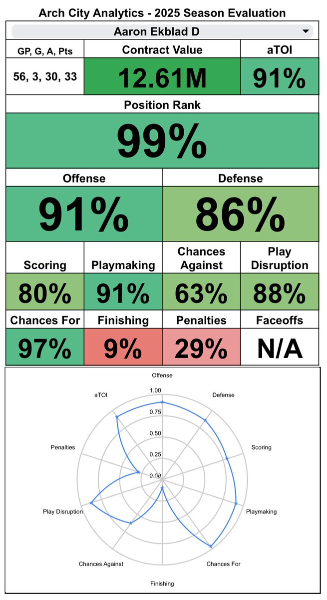 ArchAnalytics's tweet image. Ekblad signed 8x6.1M, Marchand 6x5M, Bennett 8x8M by #TimeToHunt Its apparent that the players love playing in SoFlo. Going to be tough to beat a team with this many team friendly deals. Insanity when you consider the new cap levels too.