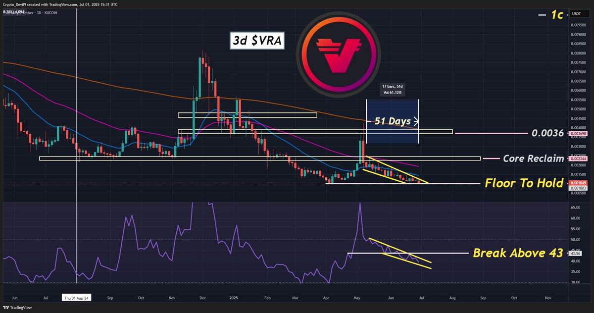 CryptoDevil9's tweet image. $VRA 3d - Keeping It Simple:
🔸Needs to Break RSI Resistance &amp;amp; Reclaim 43.
🔸Chart is in 50 day channel down. 
🔸Hold 0.001 is the aim.

I don't mind Tokens / Projects returning to the floor, as along as I see Build / Communications / Stats / Good Partnerships and honestly - Has…