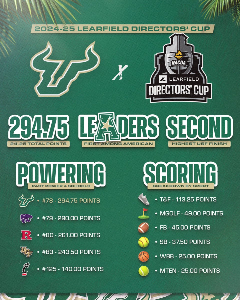 Proud to finish first in the American for the first time in program history in this year’s Learfield Directors’ Cup standings. 👏

📝: gobulls.co/directorscup25

#HornsUp 🤘