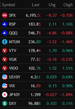 Powerful tilt towards value and small cap today.