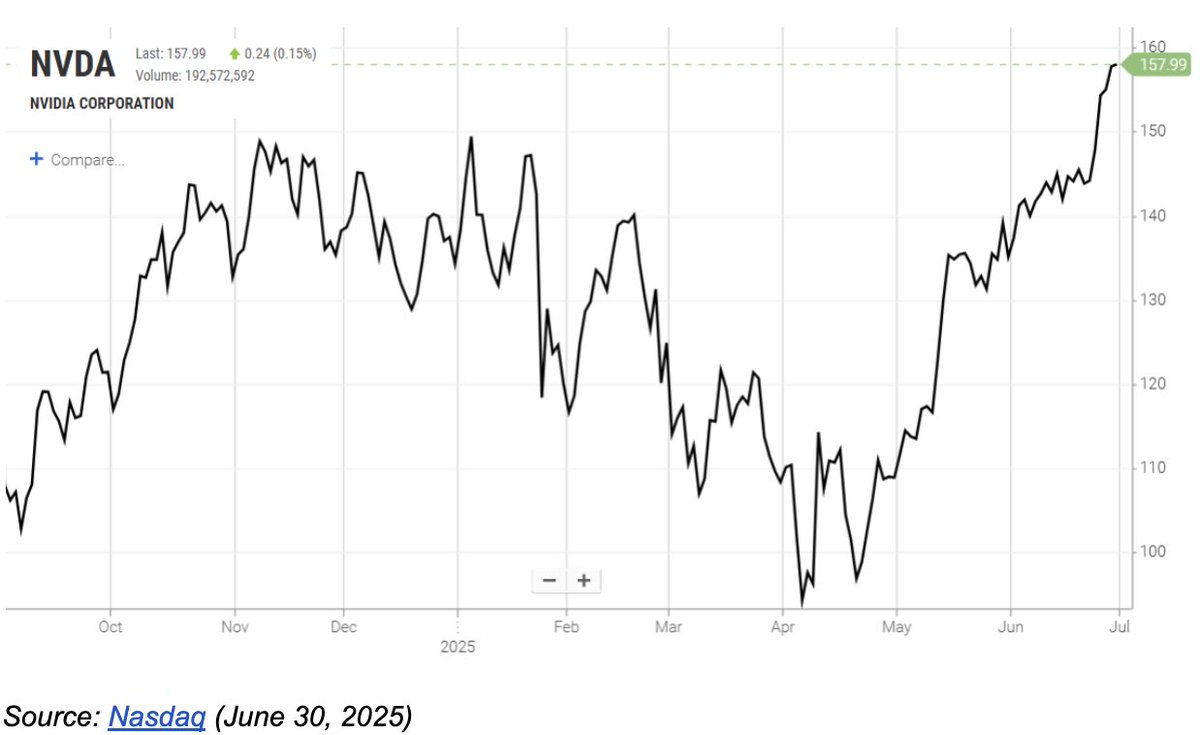 Nvidia $NVDA hitting a $3.8 trillion market cap underscores just how central #AI has become to productivity, robotics, and national competitiveness.

The numbers are staggering: over $600 billion in capital has already been committed to U.S.-led AI infrastructure and innovation.