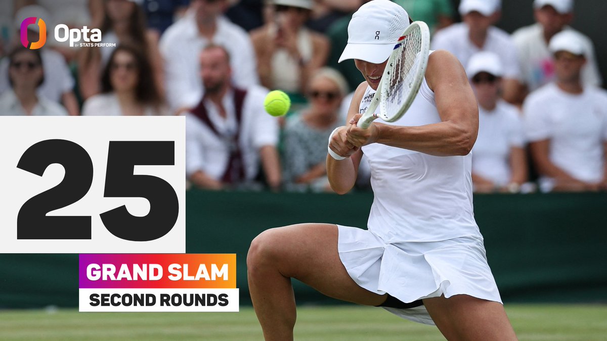 25 - Since her debut in Grand Slam main draws in 2019, Iga Swiatek is the player with the most Women’s Singles Second Rounds’ appearances in such events (25). Dominance.

#Wimbledon | <a href="/Wimbledon/">Wimbledon</a> <a href="/WTA/">wta</a>