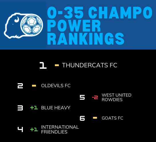 BDSL (@officialbdsl) on Twitter photo Week 8 O-35 Power Rankings
<a href="/Thundercats_FC/">Thundercats</a> remain atop the group but some other teams are moving up including an increasingly dangerous International Friendlies. A three game skid sees <a href="/WU_Rowdies/">West United Rowdies</a> take a dive. Week 8 O-35 Power Rankings
<a href="/Thundercats_FC/">Thundercats</a> remain atop the group but some other teams are moving up including an increasingly dangerous International Friendlies. A three game skid sees <a href="/WU_Rowdies/">West United Rowdies</a> take a dive.